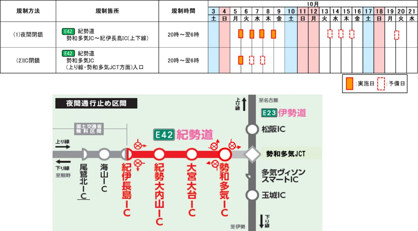 夜間通行止めおよび夜間閉鎖箇所・日時