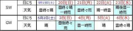 天気概況