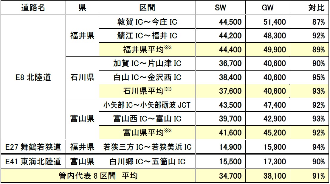 日平均断面交通量