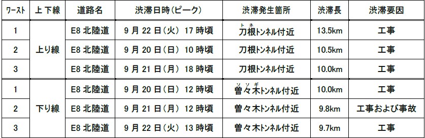 5km以上の渋滞