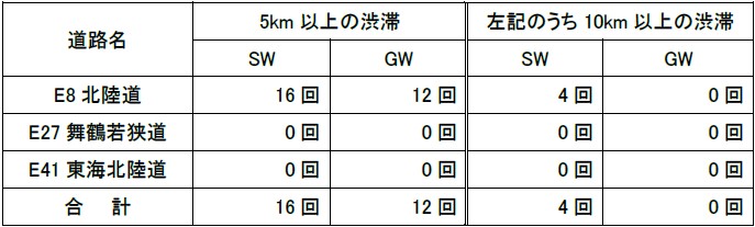 渋滞回数