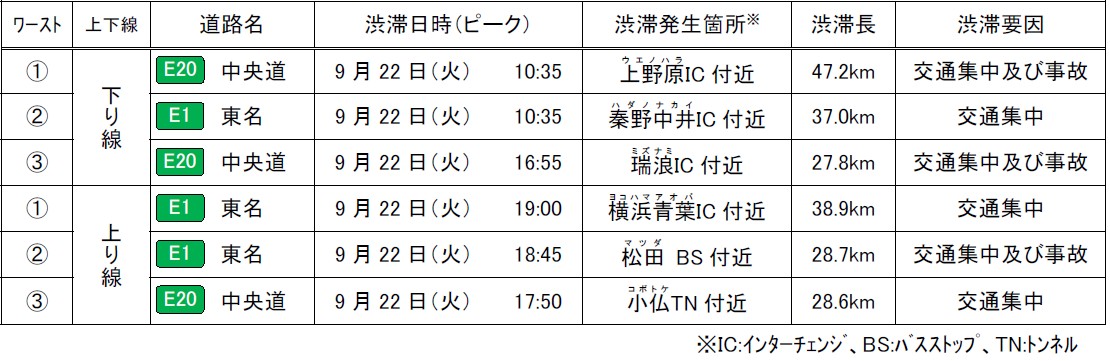 特に長い渋滞発生箇所:(2026年シルバーウィーク)
