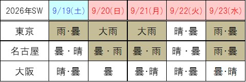 天気2026年度SW
