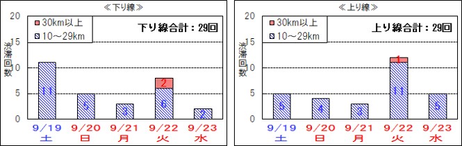 ピーク時10km以上の渋滞回数