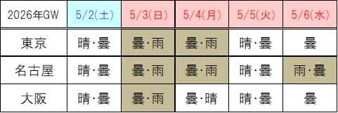 天気2026年度GW