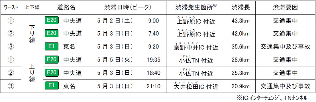 特に長い渋滞発生箇所(2026年度ゴールデンウィーク)