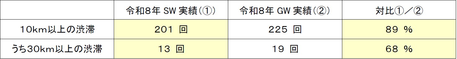 渋滞回数