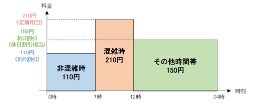 【例】土日・祝日において普通車利用の場合(石橋料金所出口)