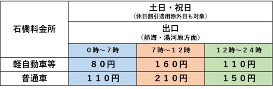 ETC時間帯別料金(石橋料金所出口(熱海・湯河原方面) 土日・祝日)