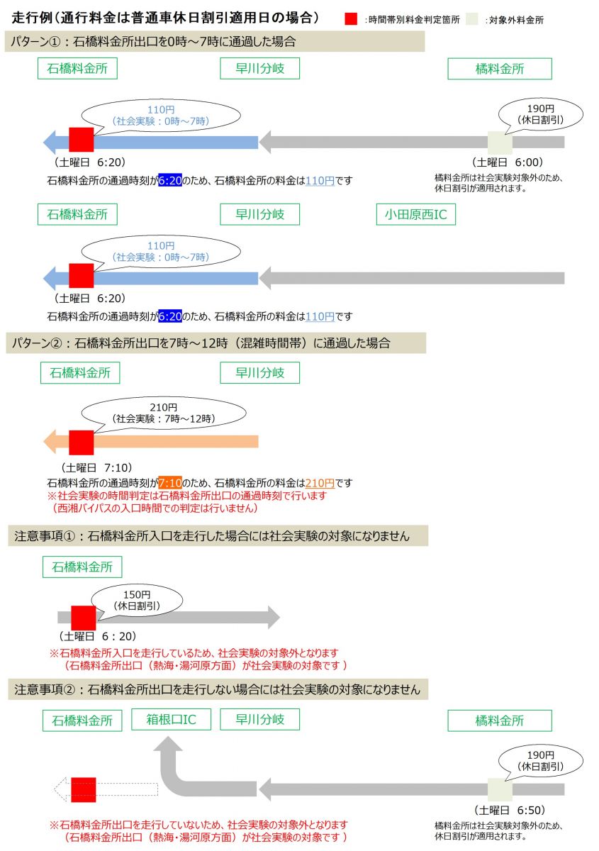 走行例(通行料金は普通車休日割引適用日の場合)