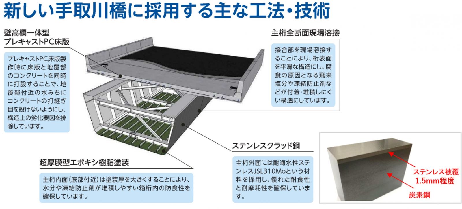 新しい手取川橋に採用する主な工法・技術