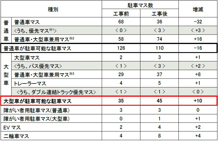 工事前後の駐車マス数