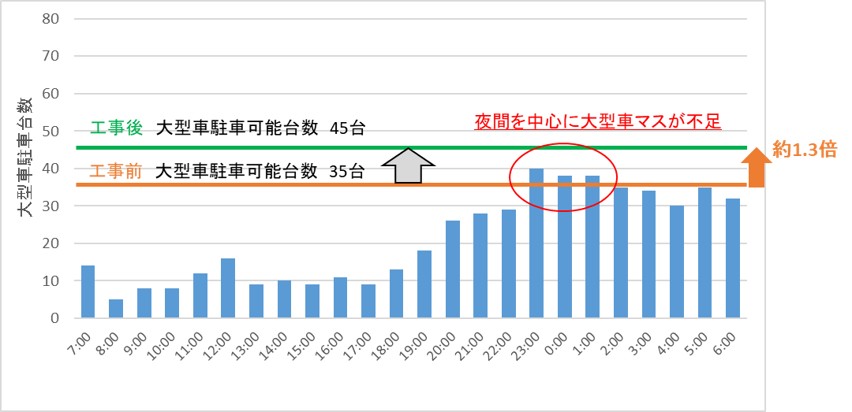 時間帯別大型車駐車状況と駐車可能台数