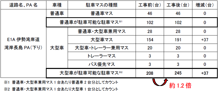 工事前後の駐車可能台数