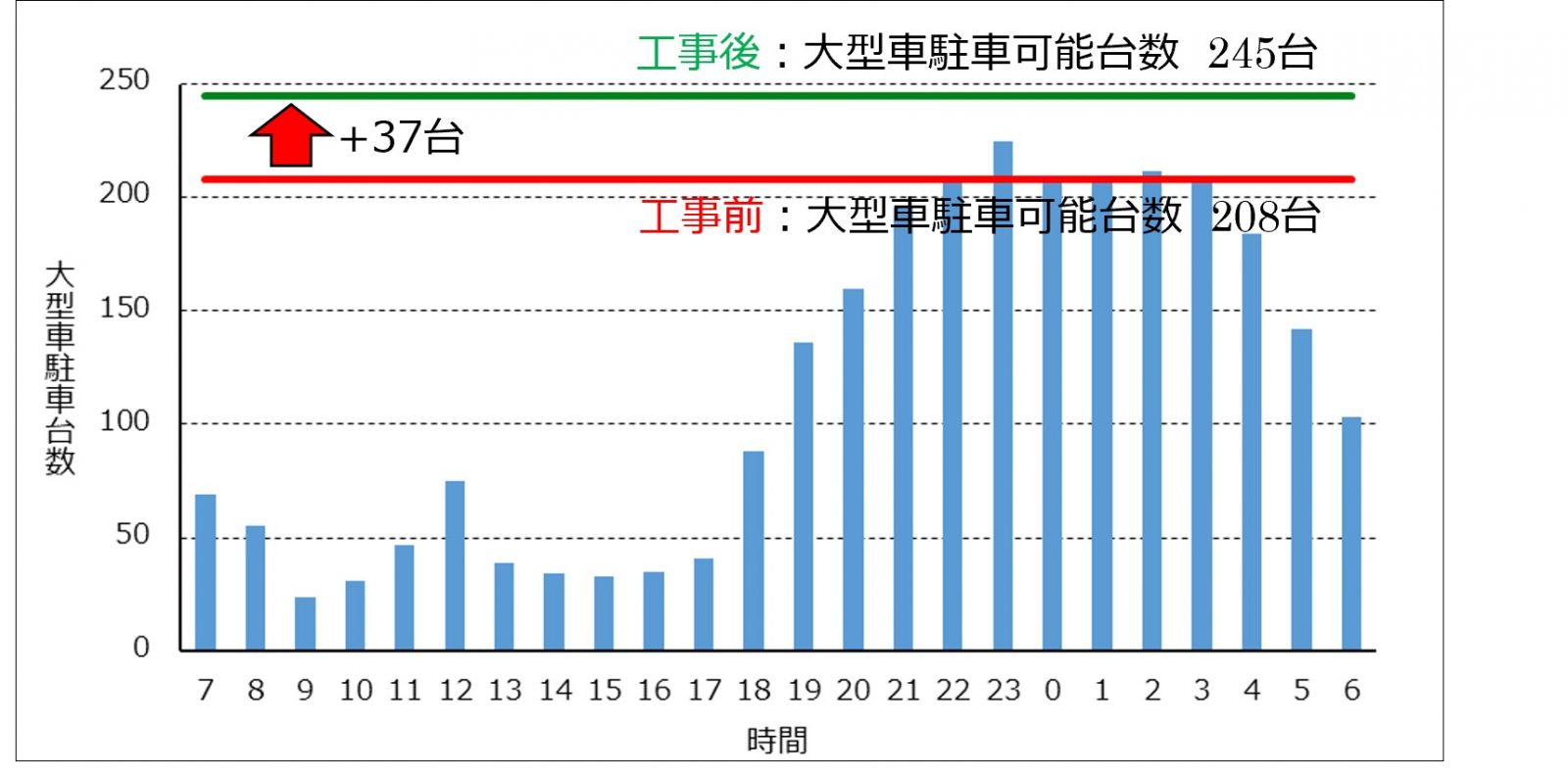 時間帯別大型車駐車台数
