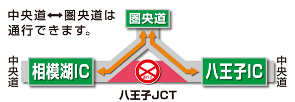 八王子ジャンクション工事閉鎖中も、中央道⇔圏央道は通行できます