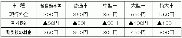 割引区間の通行料金　（両区間とも）小田原東～大磯間、大磯～平塚間　（ETC車限定）