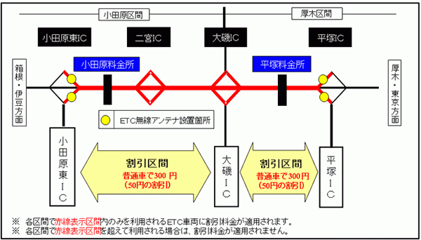 割引の区間 小田原東ＩＣ～大磯ＩＣ 大磯ＩＣ～平塚ＩＣ