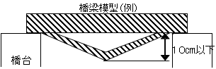 耐荷の部(10cm以下級) 製作寸法条件