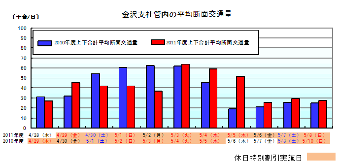 金沢支社管内の平均断面交通量