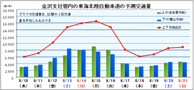 金沢支社管内の東海北陸自動車道の予測交通量