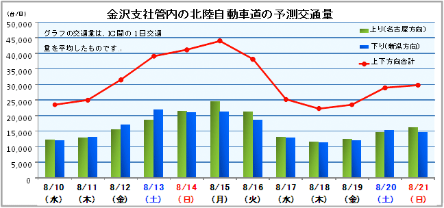 金沢支社管内の北陸自動車道の予測交通量