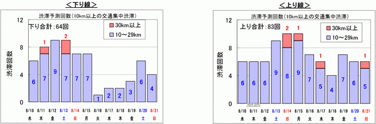 渋滞発生の傾向