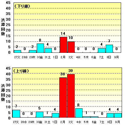 年末年始時期の高速道路における渋滞予測 全国版 上り線 下り線ともピークは1月2日 月 と3日 火 14年2月以前のニュースリリース プレスルーム 企業情報 高速道路 高速情報はnexco 中日本