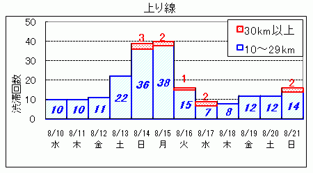 ピーク時10km以上と予測した渋滞の日別発生回数 上り線