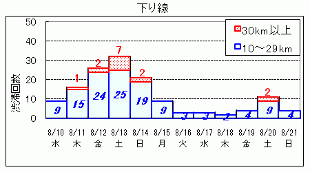 ピーク時10km以上と予測した渋滞の日別発生回数 下り線