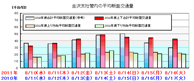 金沢支社館内の平均断面交通量