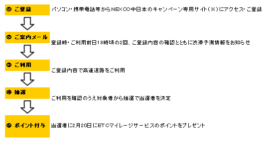 キャンペーンの流れ