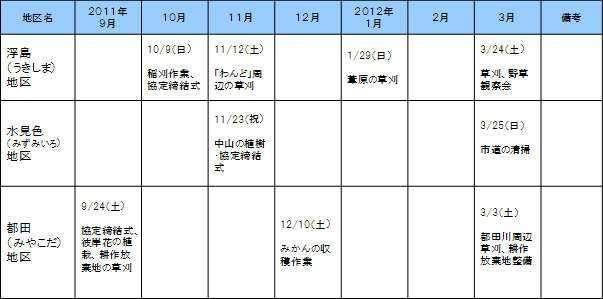 2011年度の活動予定