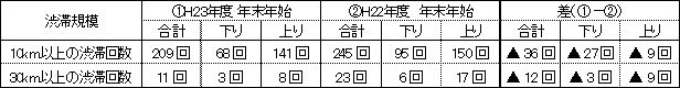 昨年度年末年始との渋滞回数比較　H22.12.22(水)～H23.1.4(火)：14日間　(事故等の影響含む)