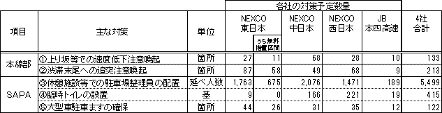 混雑対策の予定