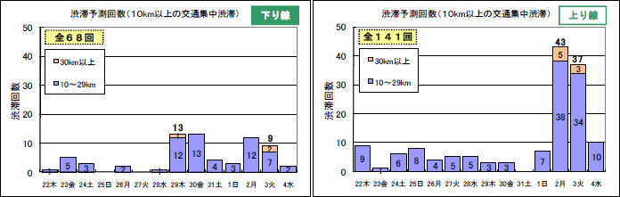 ピーク時10km以上と予測した渋滞の日別発生回数