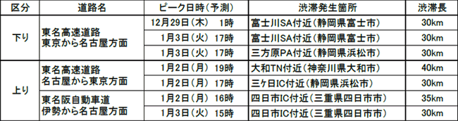 特に長い渋滞（30km以上）の発生予測（図）