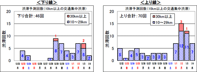 渋滞予測回数（図）