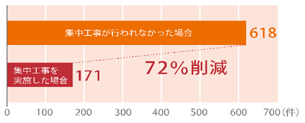 中央道における年間工事規制回数の削減（試算）