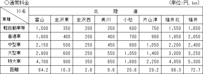 白山ICから主要ICまでの料金表