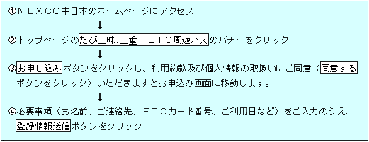 NEXCO中日本のホームページにアクセスし、トップページバナーから周遊パスご案内・お申込み専用ページをご覧下さい。約款、個人情報の取り扱いなどに同意いただきボタンをクリック、お申し込み画面へ。必要事項をご入力いただいたのち、登録情報送信をクリックしてください。