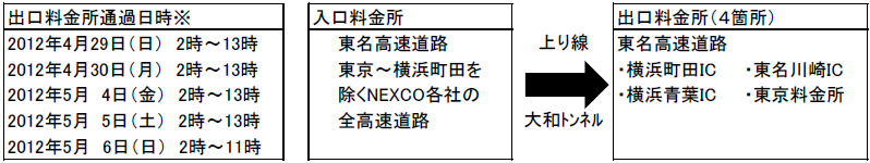 ETC無線システムを利用して通行