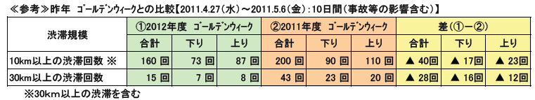 昨年ゴールデンウィークとの比較