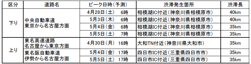 特に長い渋滞の発生予測