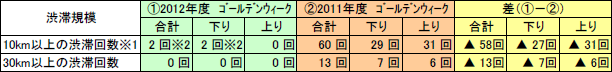 東名・新東名（御殿場JCT～三ヶ日JCT）の渋滞予測状況