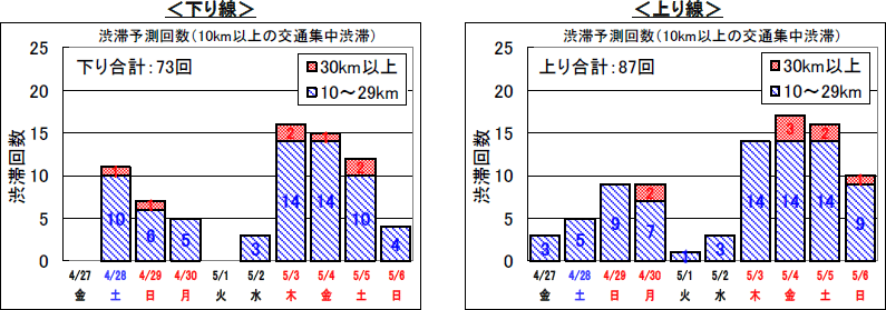 渋滞の日別発生回数