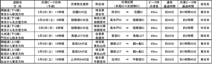 上下線別の特に長い渋滞の発生予測