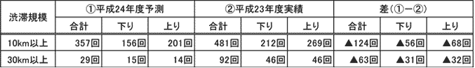 昨年度ゴールデンウィークとの渋滞回数比較
