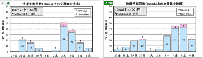 ピーク時10km以上と予測した渋滞の日別発生回数
