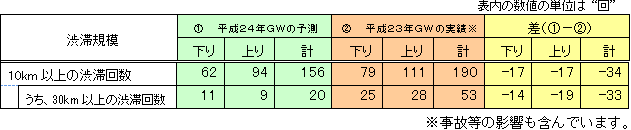 昨年のGW[平成23年4月27日（水）～平成23年5月6日（金）]との渋滞回数比較